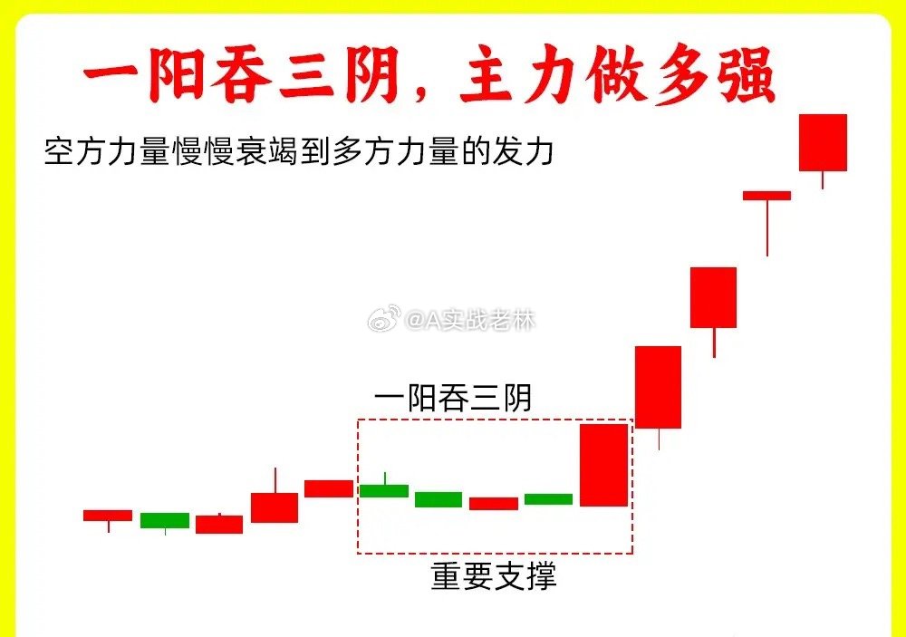 注意了！市场情绪的弱转强，K线里就能轻松看出来，重要在于主力洗盘的强度。今天分享