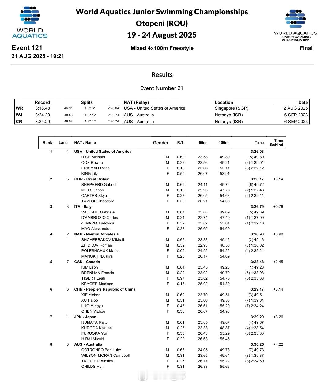 世界青年游泳锦标赛 谢以忱 49.51徐海博 49.53罗名钰 55.20陈奕舟