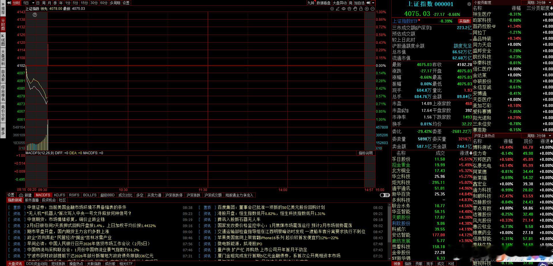 低开27厘米，有点低预期了，很多大哥又开始核了，这谁玩的明白A股