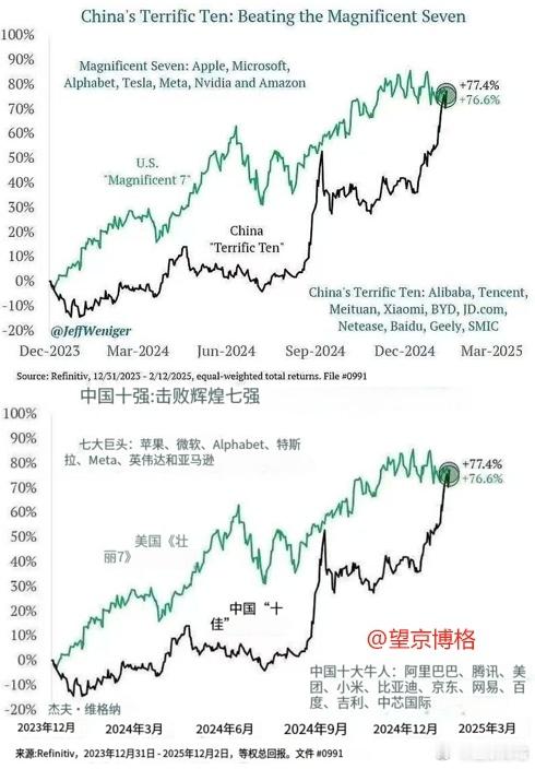 恒生科技领涨全球：China Terrific Ten Beating US M