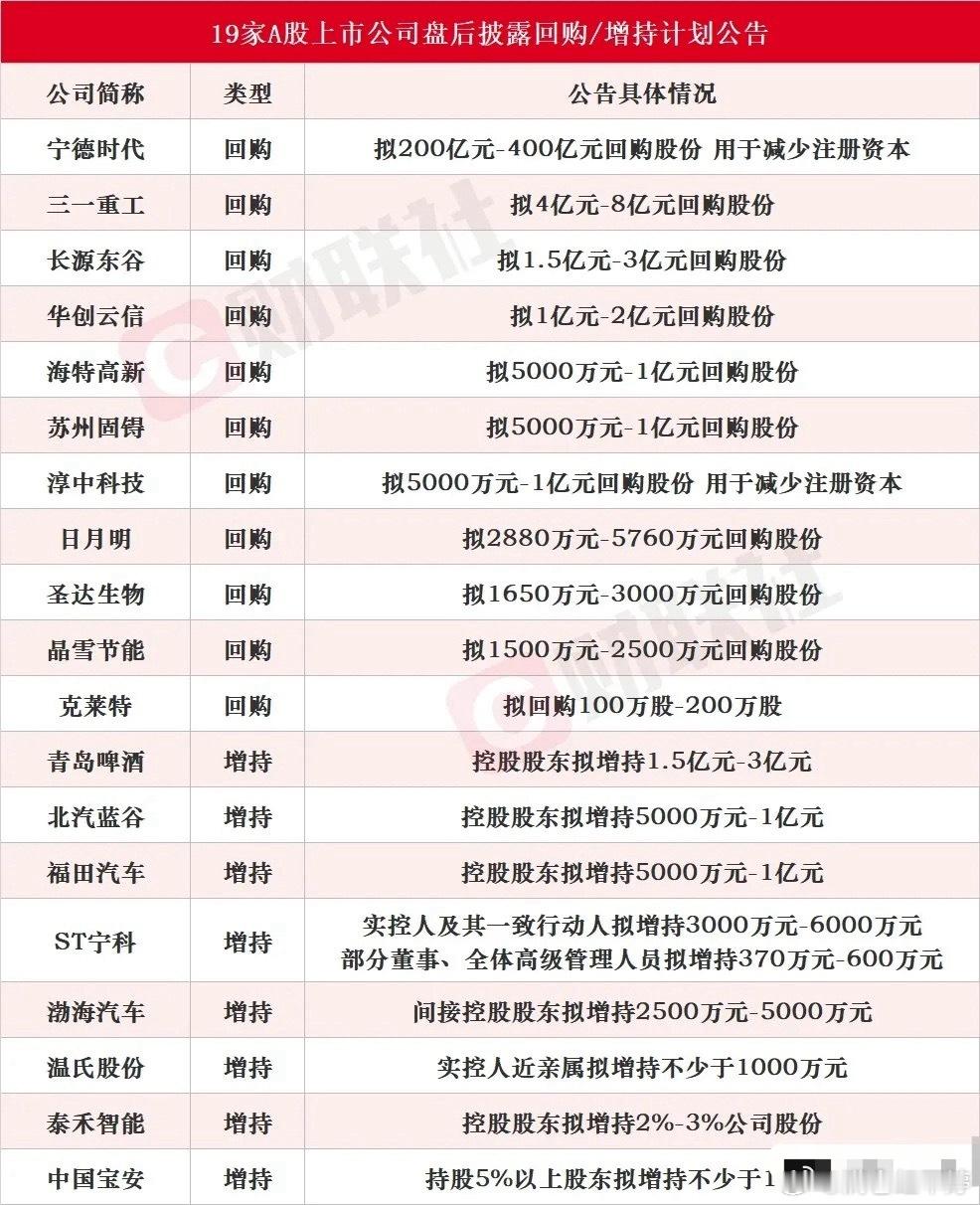 19家A股公司扎堆发布回购、增持公告，产业资本集体出手维稳市场 