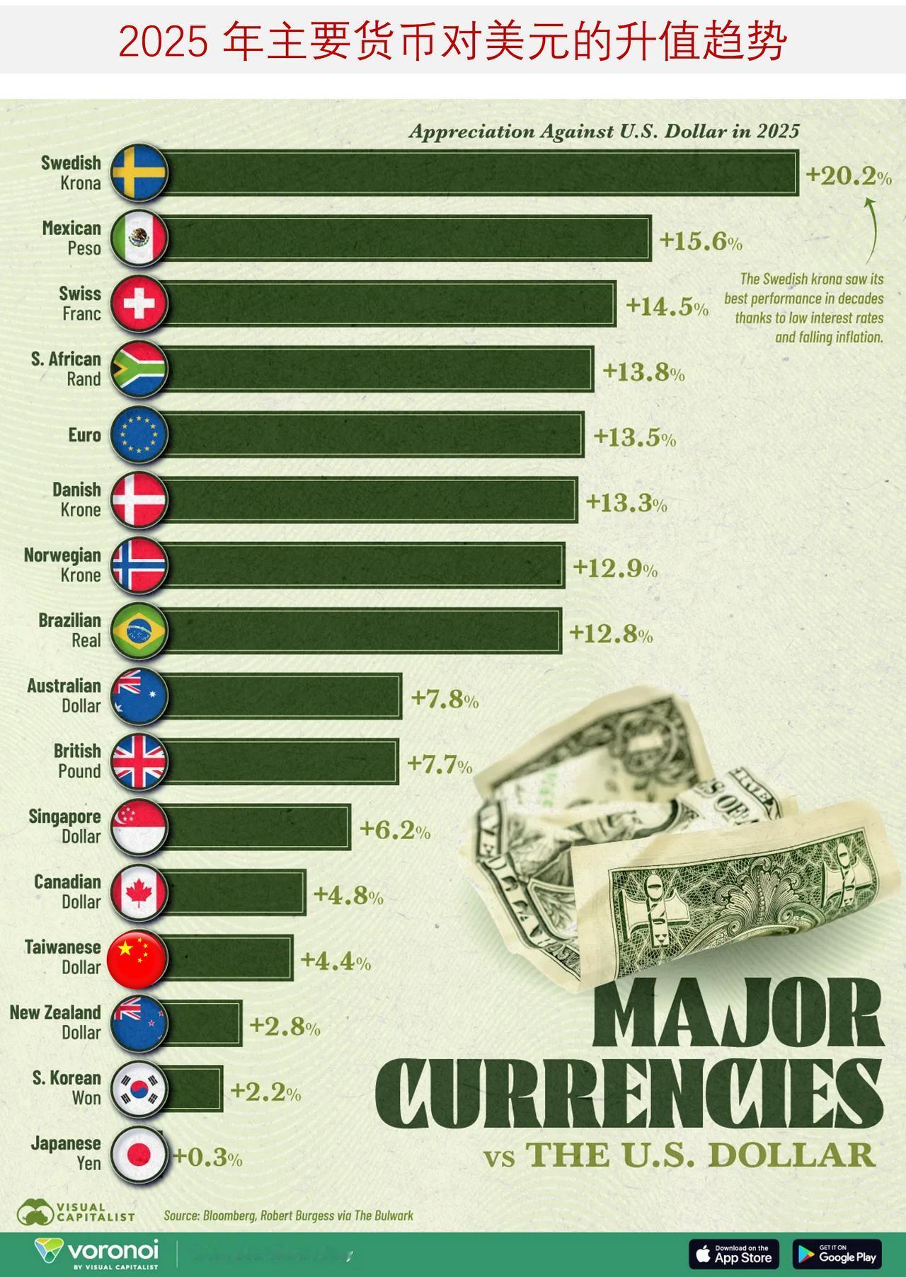 2025 年世界主要货币对美元的升值趋势

总统特朗普发起的贸易战是导致 202