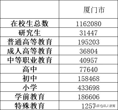 2023~2024学年，厦门市总的学生是1162080人。其中高中生77640人