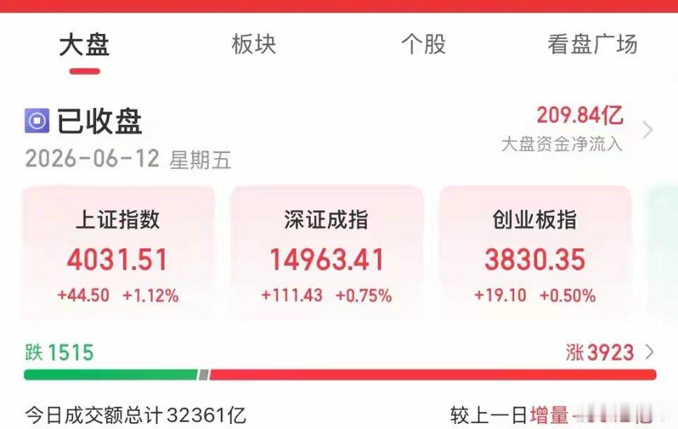 A股沪数涨超1%重回4000点，小金属、商业航天板块爆发A股三大指数今日集体走高