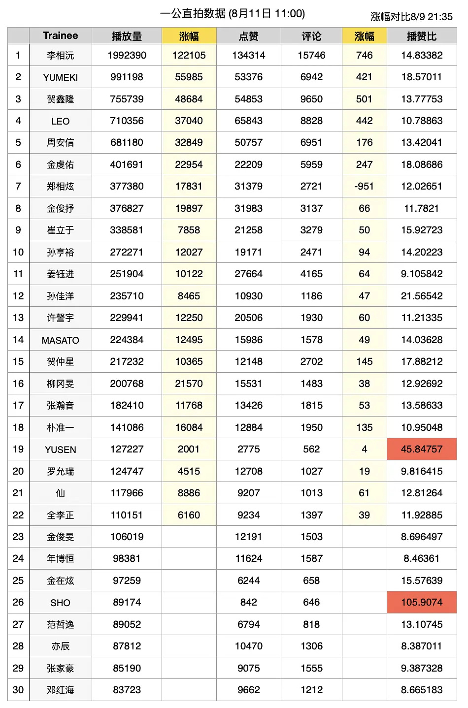 男宝2截止8.11一公直拍数据相关涨幅参考图(2) ​​​