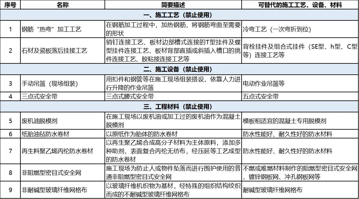 住建部最新正式发布：《禁止和限制使用技术（第二批）》，手动吊篮、三点式安全带、非