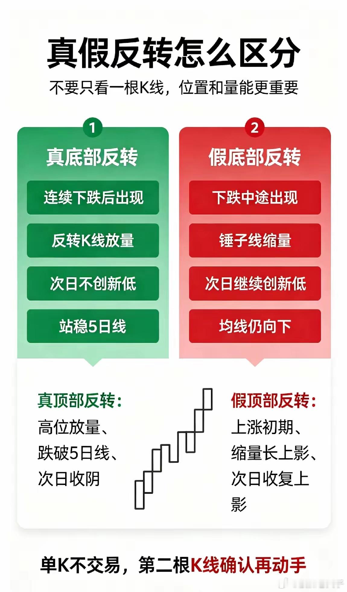 K线反转信号完整识别教程（短线实战版，分底部反转、顶部反转，附带真假分辨）一、底