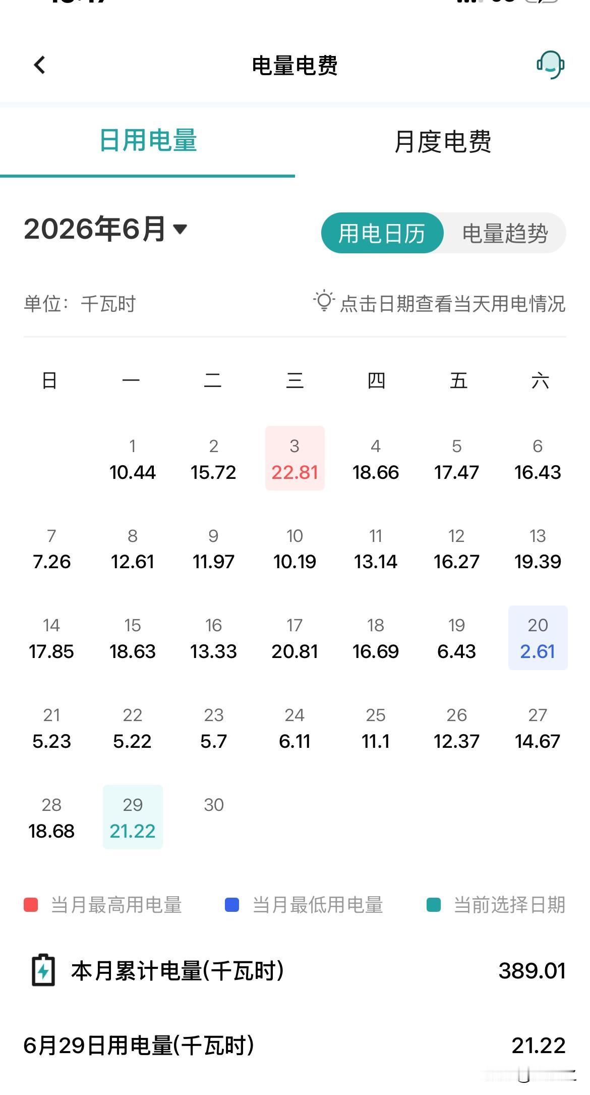 图为我们老两口6月每天的电费，最多一天22.81元。

今年夏天没有刻意节约，只