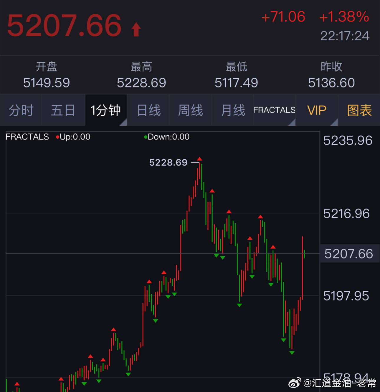 漂亮，多就完事了！带你们赚钱我真的真的真的是认真的！！！黄金黄金金价波动金价