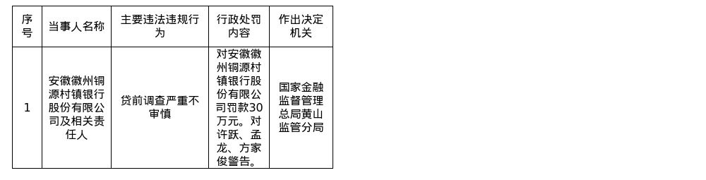 安徽徽州铜源村镇银行被罚30万元，涉贷前调查严重不审慎