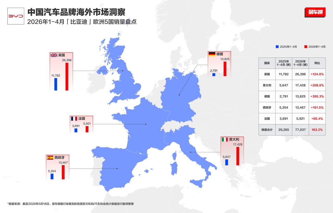 比亚迪在欧洲杀疯了！！
迪子不仅在国内火，出了“家门”，依然是强的可怕，特别是欧