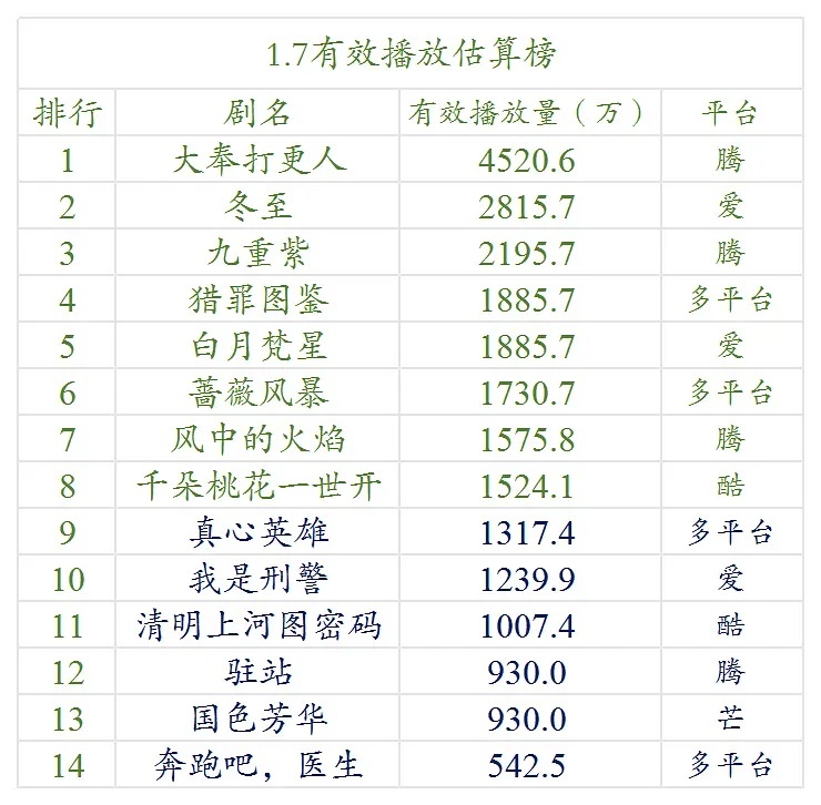 1.7号云合数据播放量榜单排名，《国色芳华》首播900万+，《白月梵星》首播18