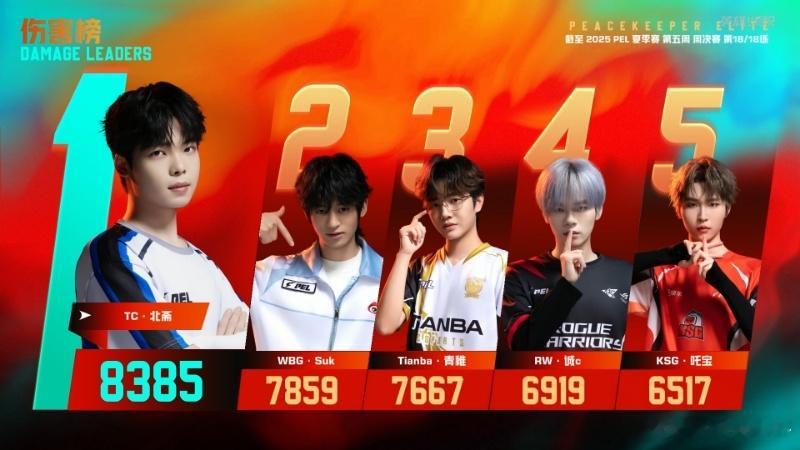 北斋周决赛MVP 北斋领跑第五周伤害榜、淘汰榜，收获周决赛MVP[奶牛猫]和平精