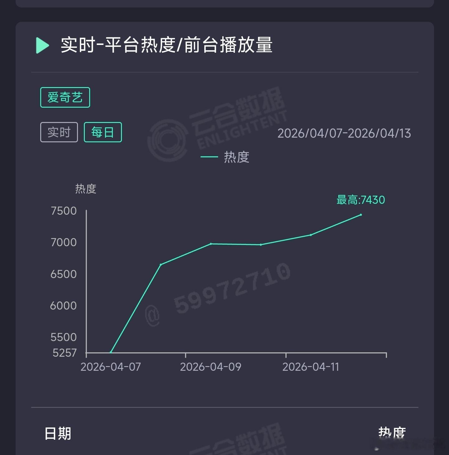 八千里路云和月 昨日云合推测1550万上下。 