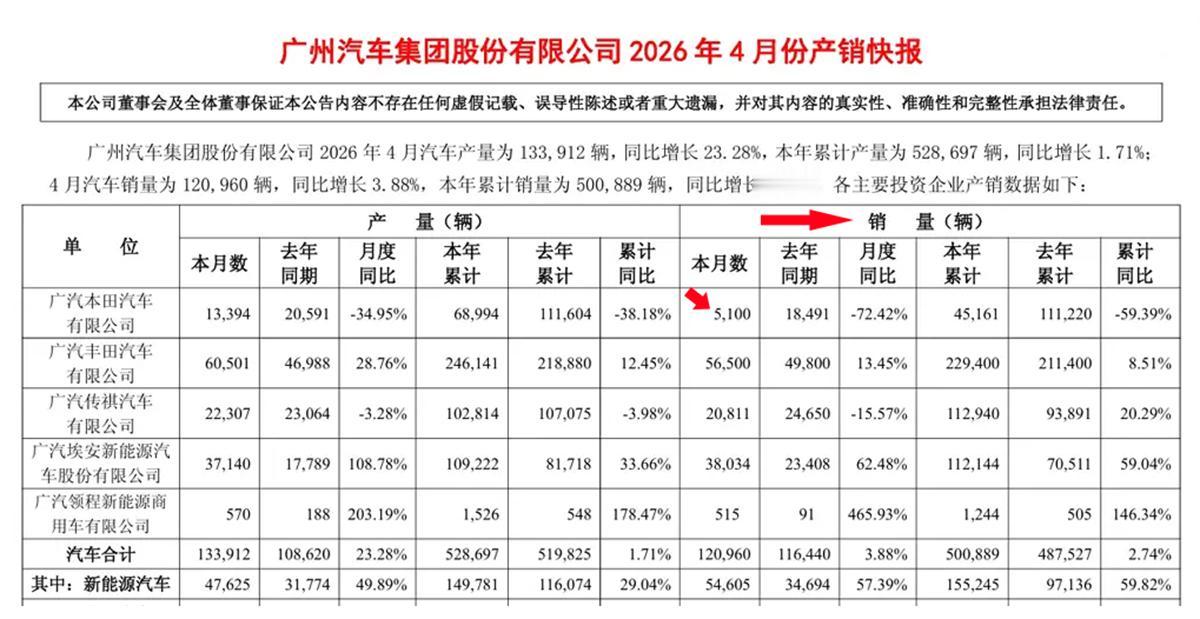 你敢相信吗？广汽本田4月销量仅5100台！

雅阁、飞度、奥德赛的销量辉煌仿佛还