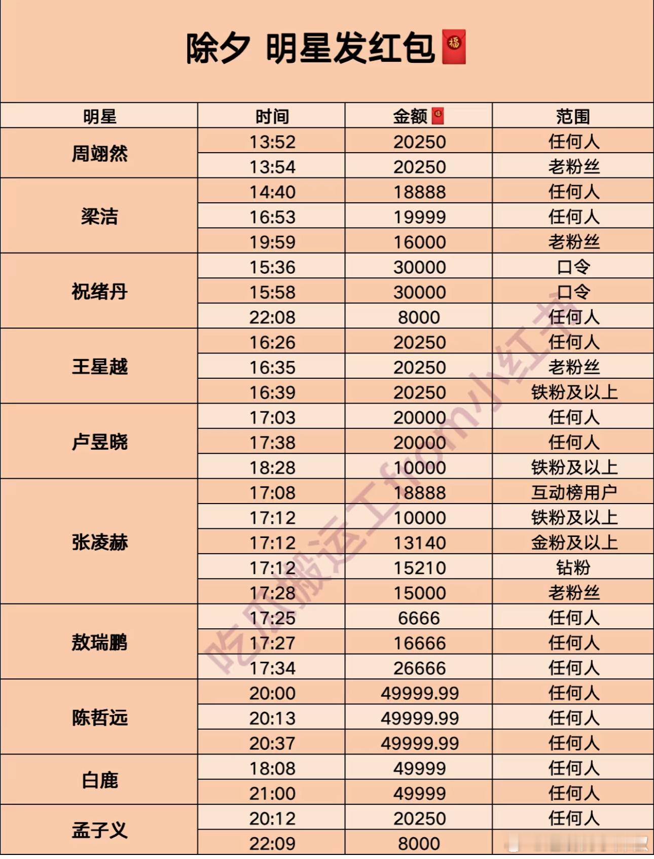 今晚你领到了哪位明星🧧呢 