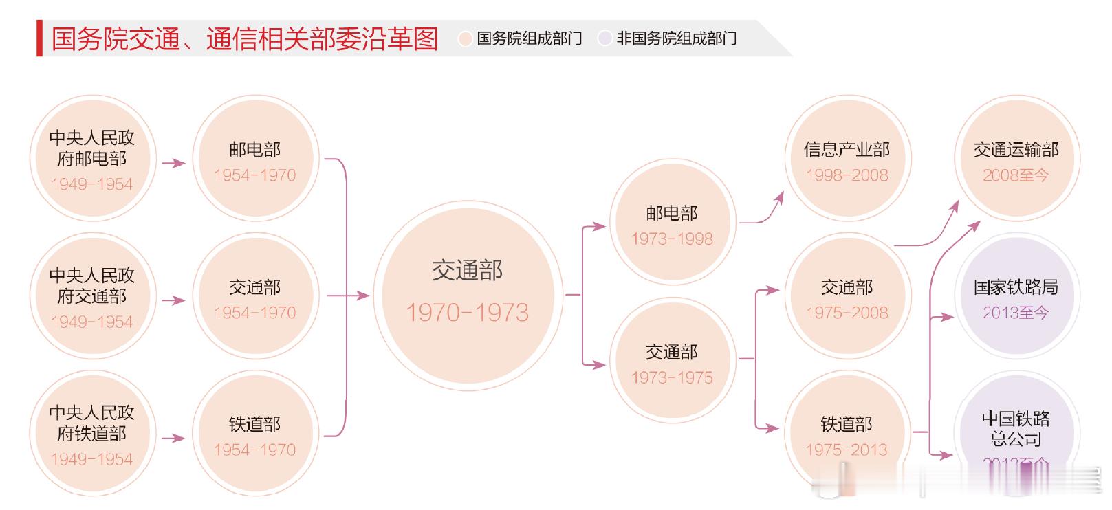 2014年《国家历史人文》杂志刊登的国务院交通、通信相关部委沿革图历史影像