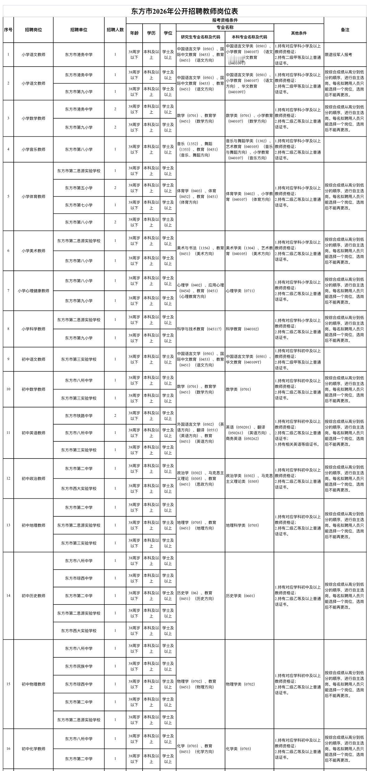 海南东方教师招聘108人！事业编！

📌单位名称: 东方市教育局
🌟岗位亮点