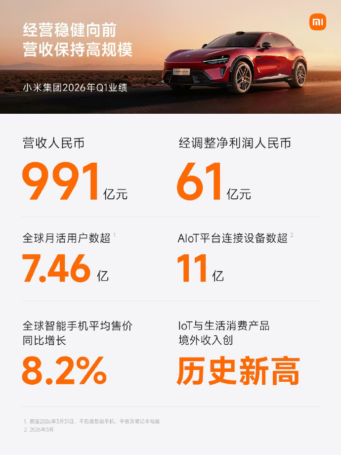 小米汽车Q1收入199亿元 小米集团发布2026年Q1财报，智能电动汽车及AI等