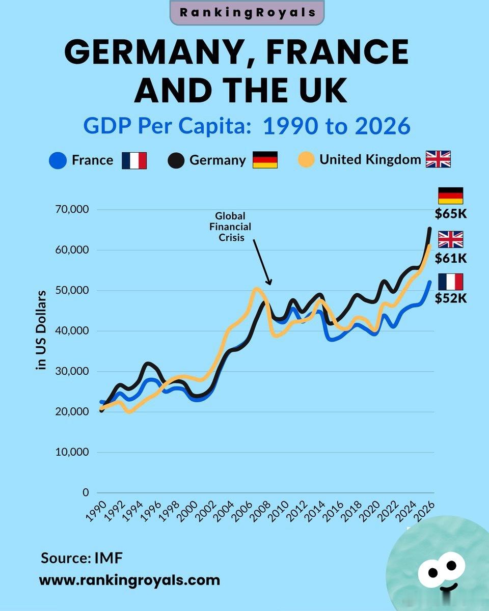 德国人均GDP较高，部分原因是其制造业在经济中的占比是英国的两倍多，也明显高于法