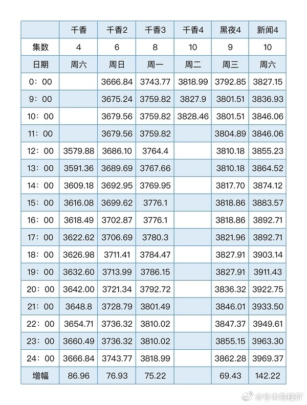 优酷你热度含金量够低了，还折腾热度呢，你要不就动动拉新和灯塔，千香拉新灯塔都差成