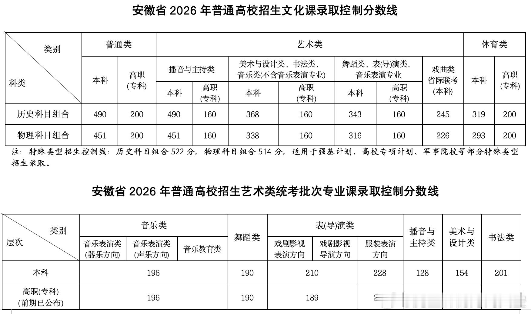 高考分数线 安徽2026年高考录取分数线刚刚公布。普通类本科录取控制分数线：历史
