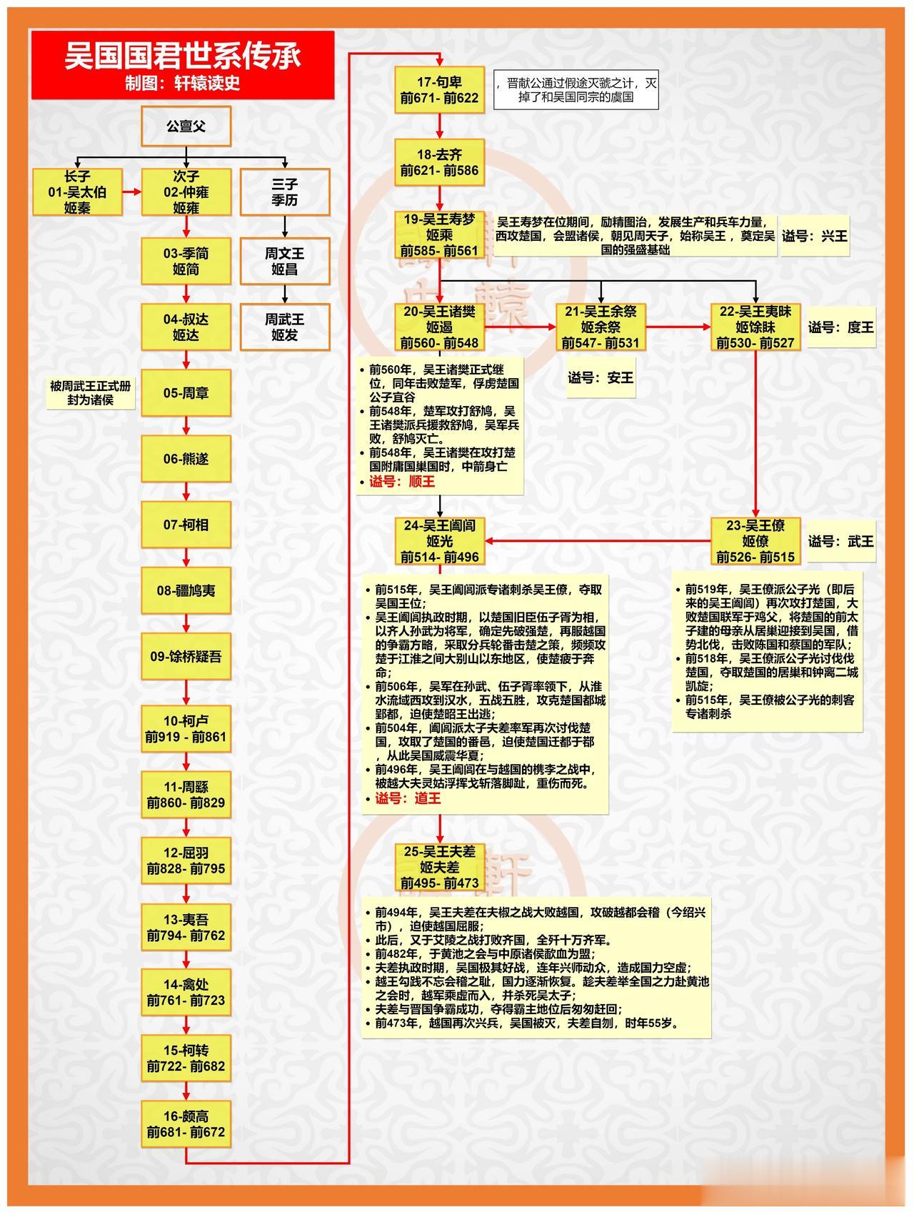 作为春秋中后期最强大的诸侯国之一，吴国的高光时刻就是吴王夫差北上与晋争霸，不料却