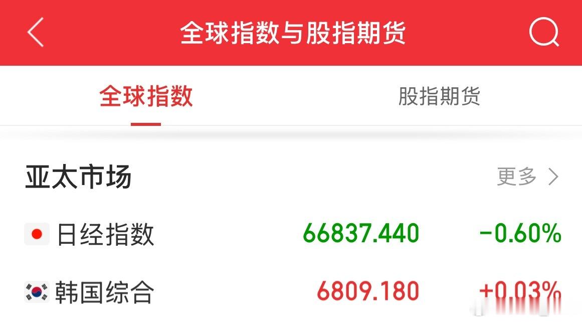 亚太股市方面，日韩探底回升，日股小跌，韩股从跌近3%到翻红！ 
