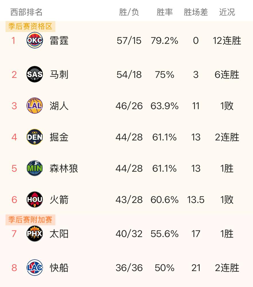 预测快船“黑八”雷霆？扯淡。这赛季雷霆对快船，场场硬碰硬，数据打脸，谁给的勇气？