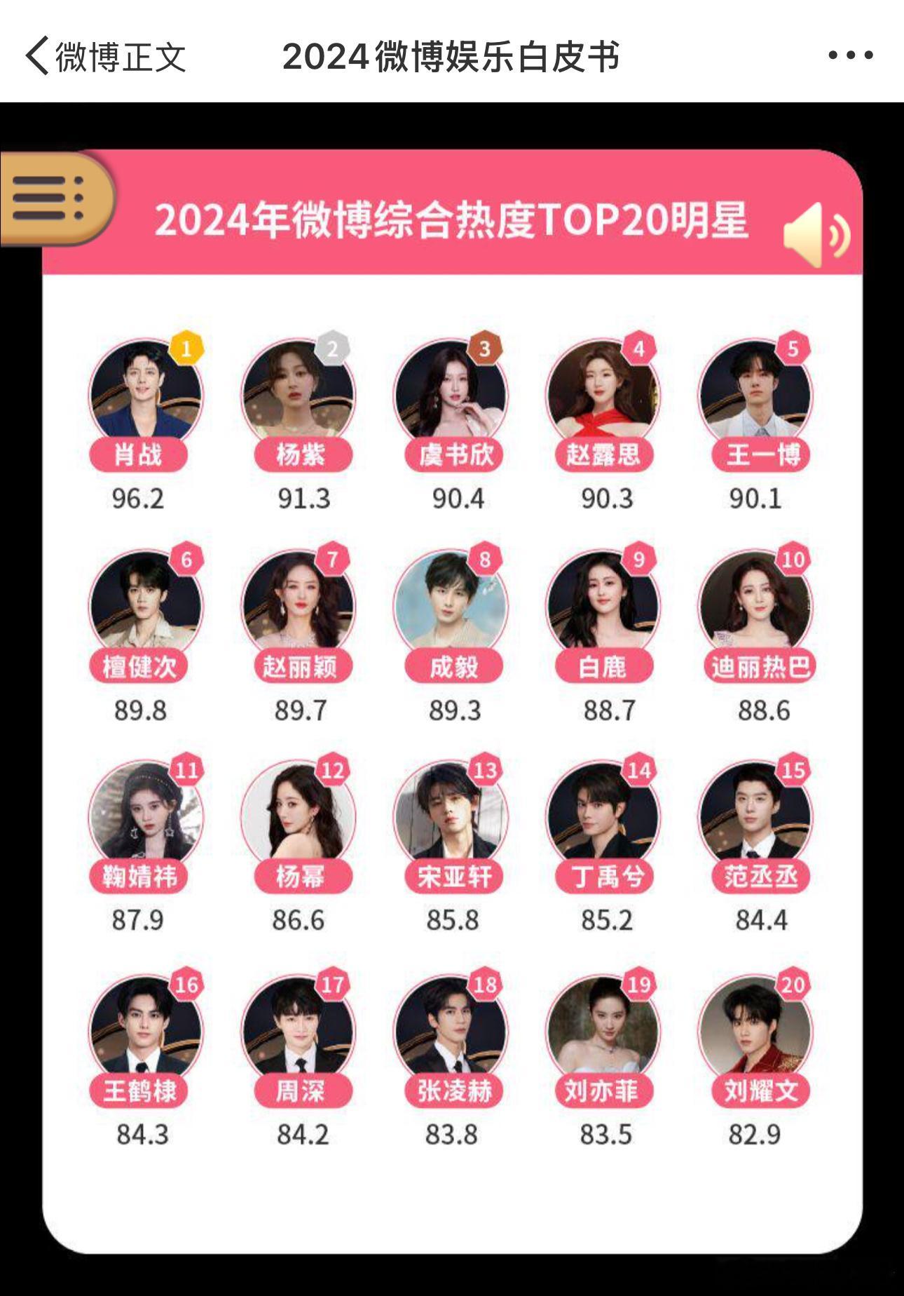 2024年微博综合热度TOP20明星： 