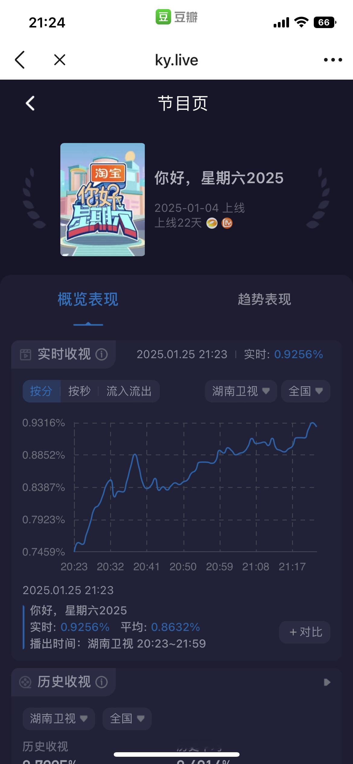 太吓人了hi6今天的收视率 奔着1就去了近三年最高了 