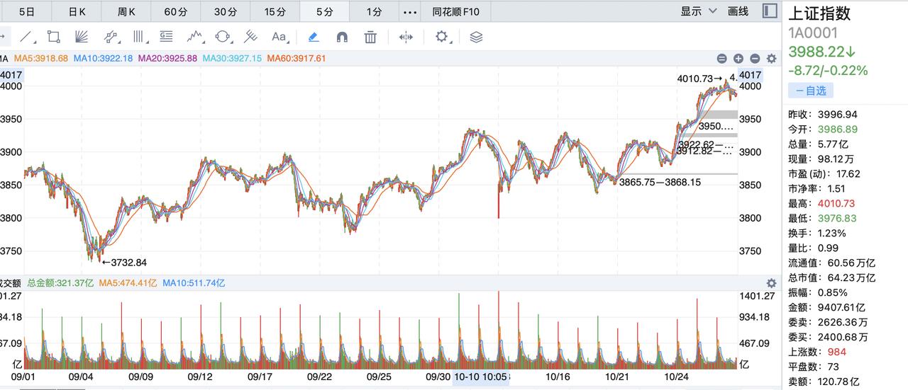 明天可能是本月比较好赚钱的一天！大盘今天突破4000点后快速回调，很多投资者估计