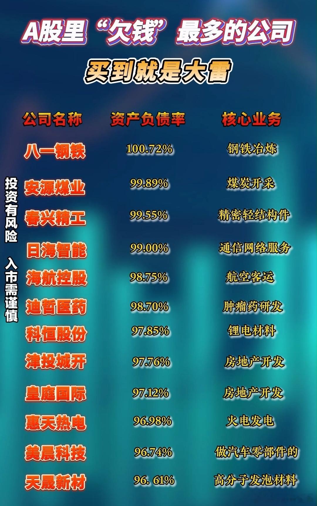 A股 避雷，资产负债率榜单 ​​​