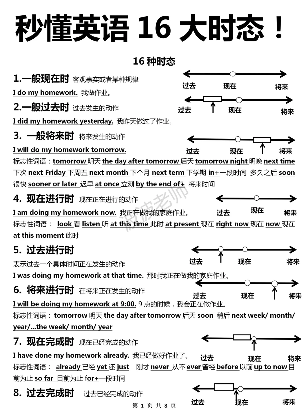 英语16大时态图解！很❗重❗要❗