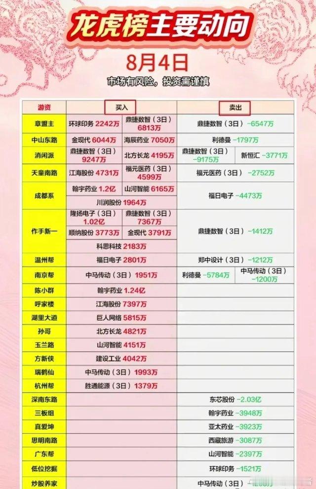 8月4日（周一）复盘整理：底部放量名单、主力资金动向、个股人气榜、游资龙虎榜、尾