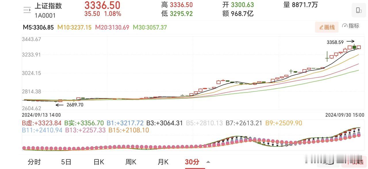 书接上回，在上升趋势衰减，卖点出现前要一直拿着。卖点不一定对。但至少有依据，不至