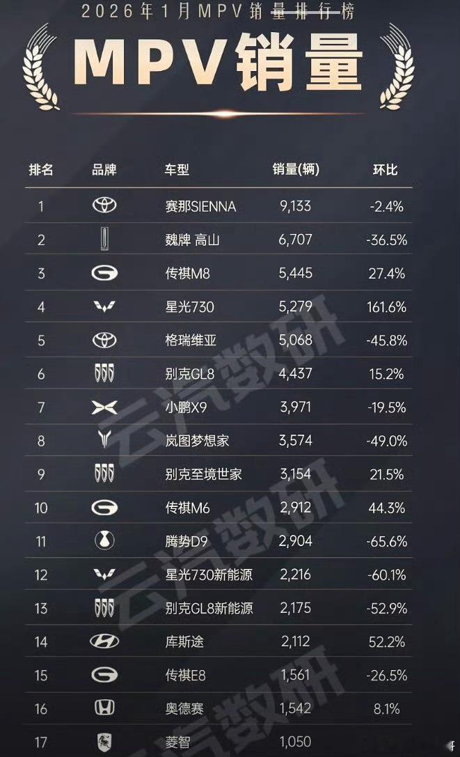 宝马7系降价约27万 这张2026年1月的MPV销量榜，简单说就是“老江湖稳坐，