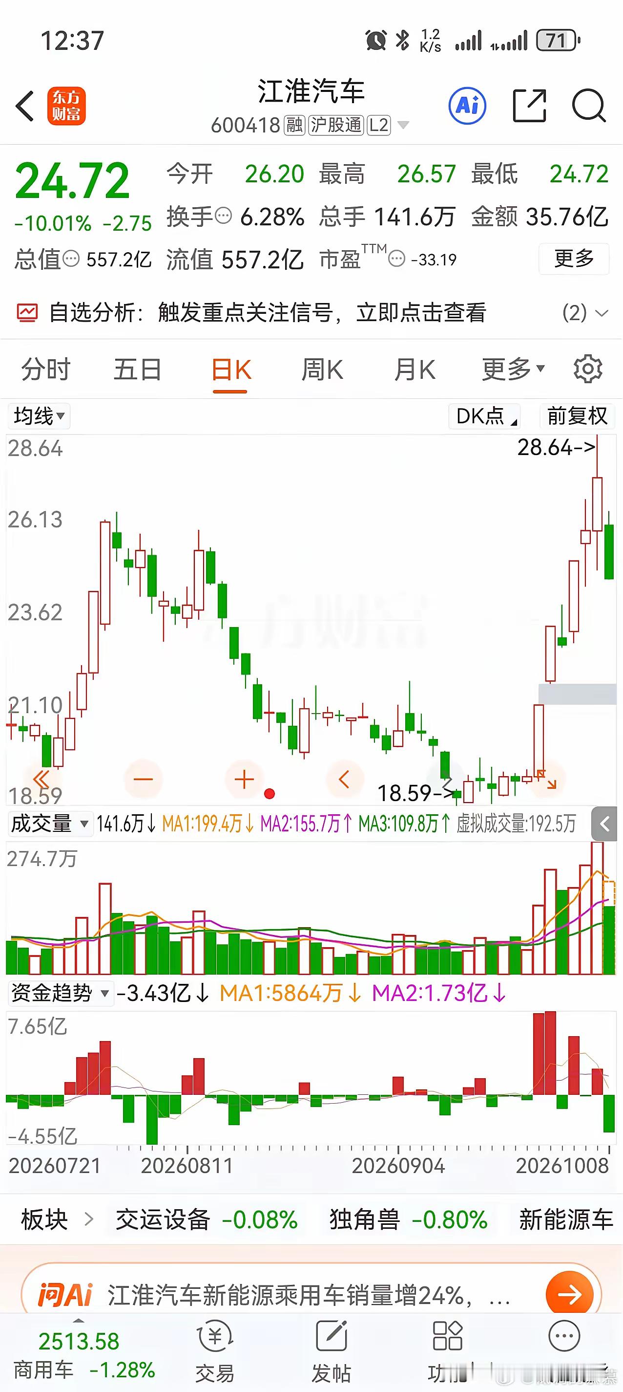 车圈今天玩起了冰火两重天。江淮汽车24.72，跌10%；北汽蓝谷4.78，跌5.