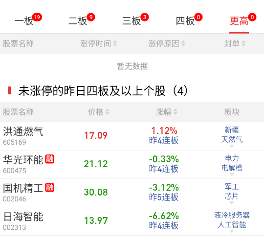 连板这边上了四板，基本就到头了。 ​​​