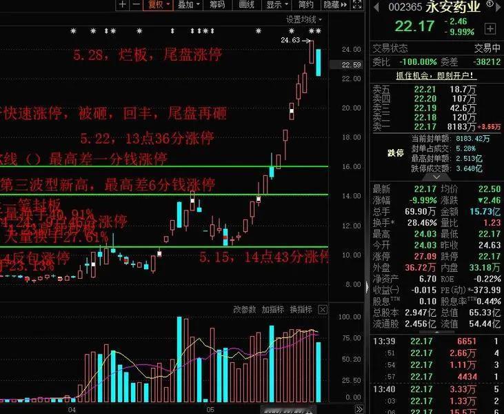 永安药业成为全A唯一跌停股，这股是趋势强股，当前的困境就是卡着翻倍的异动，异动分