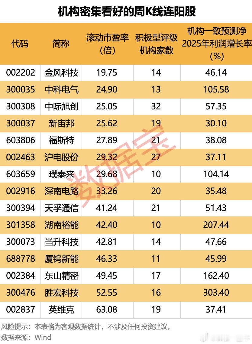 机构看好的趋势股一览A股 ​​​