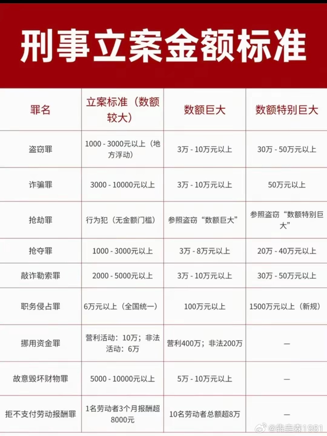 刑事立案金额标准 