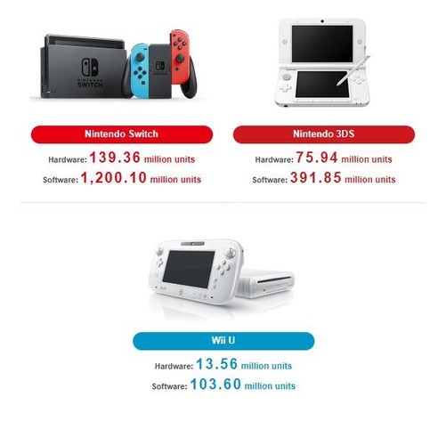 Switch游戏机全球销量已达1亿3936万台
