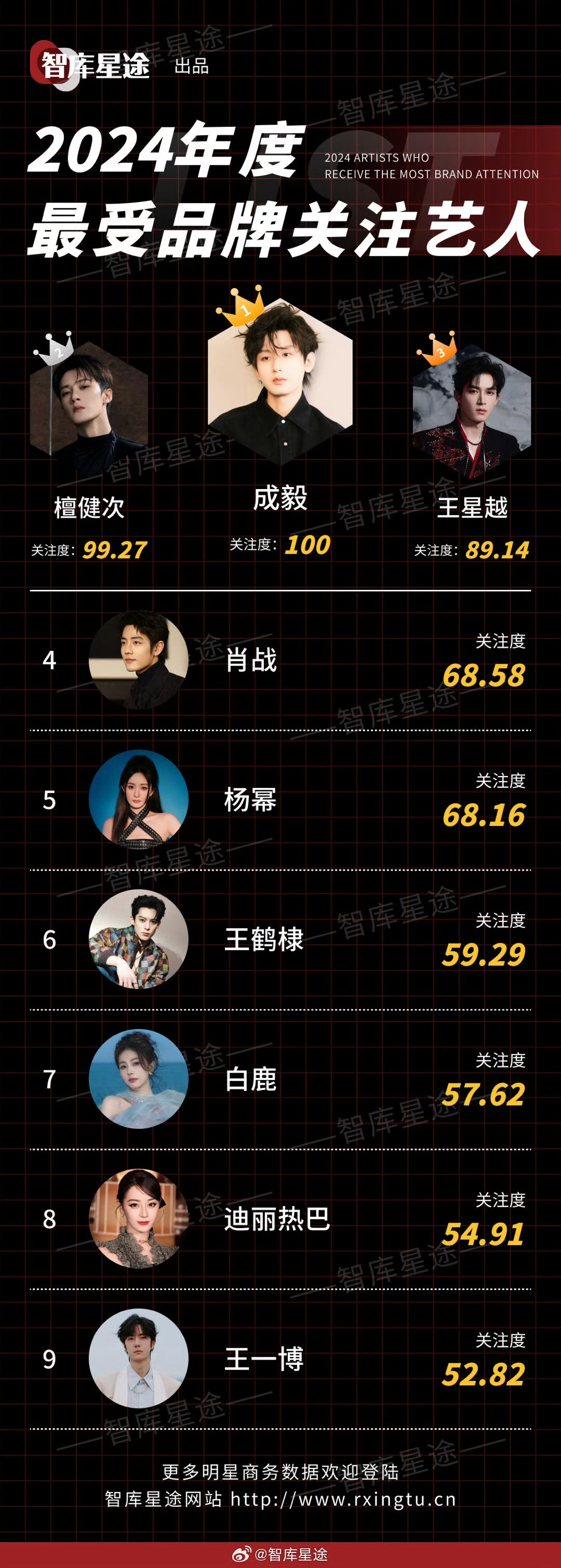 杨幂  2024年度最受品牌关注艺人top5&女艺人top1 