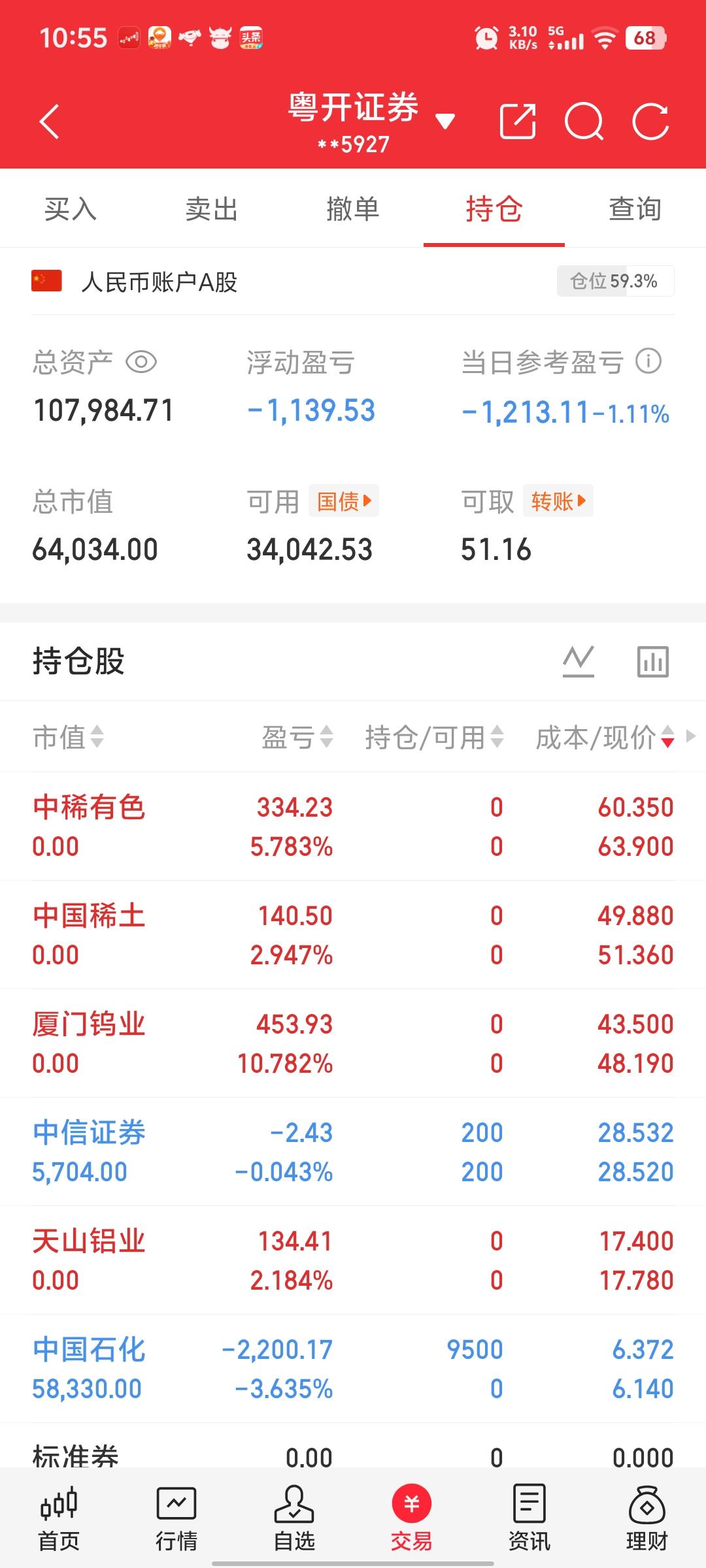 该重仓的没重仓，见好就收卖了，感觉在回调。
中国石化拿着吧，山顶买2万，跌下来补