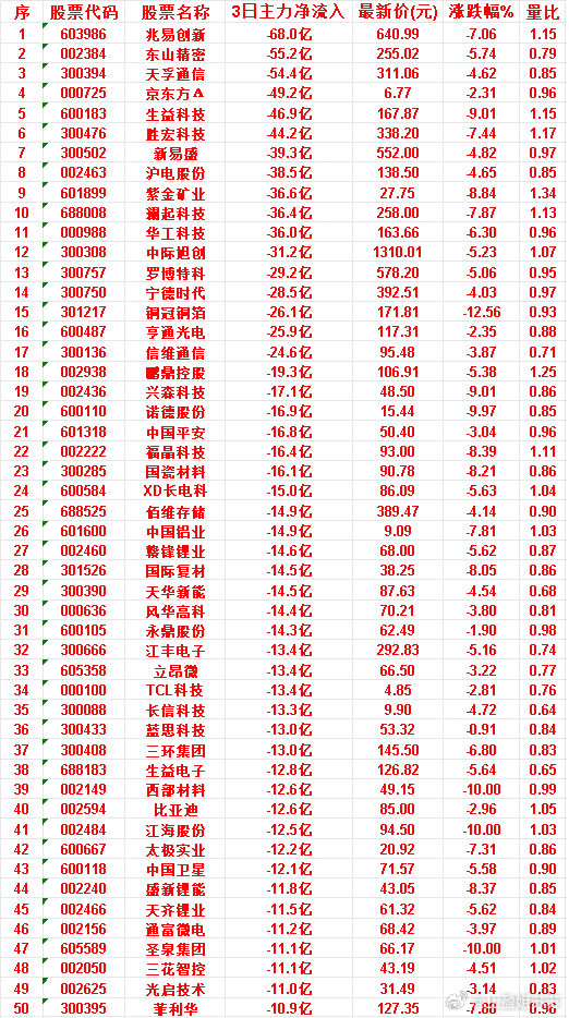 6月24日，前3天主力流出的50名单兆易创新：3日净流入 -68.0亿，涨跌幅 