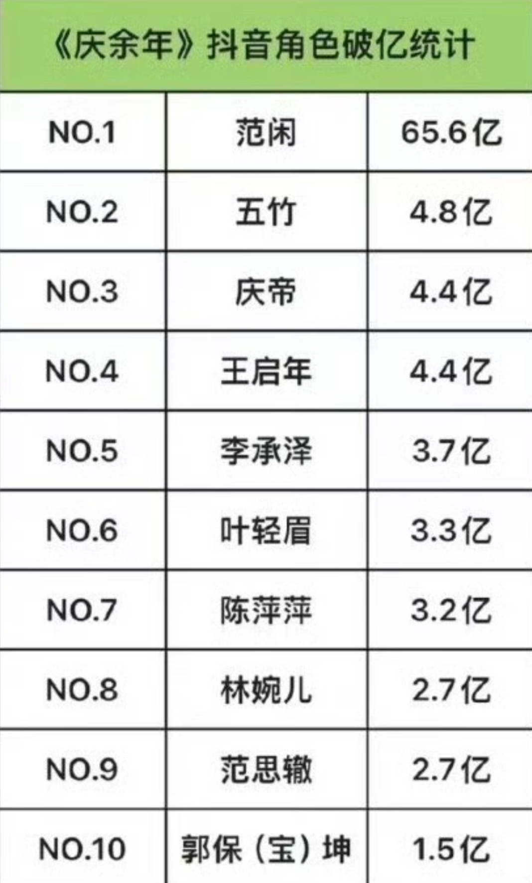 看庆余年2角色热度的情况这部剧可以换任何人唯独张若昀这个实力派不能换！ ​​​