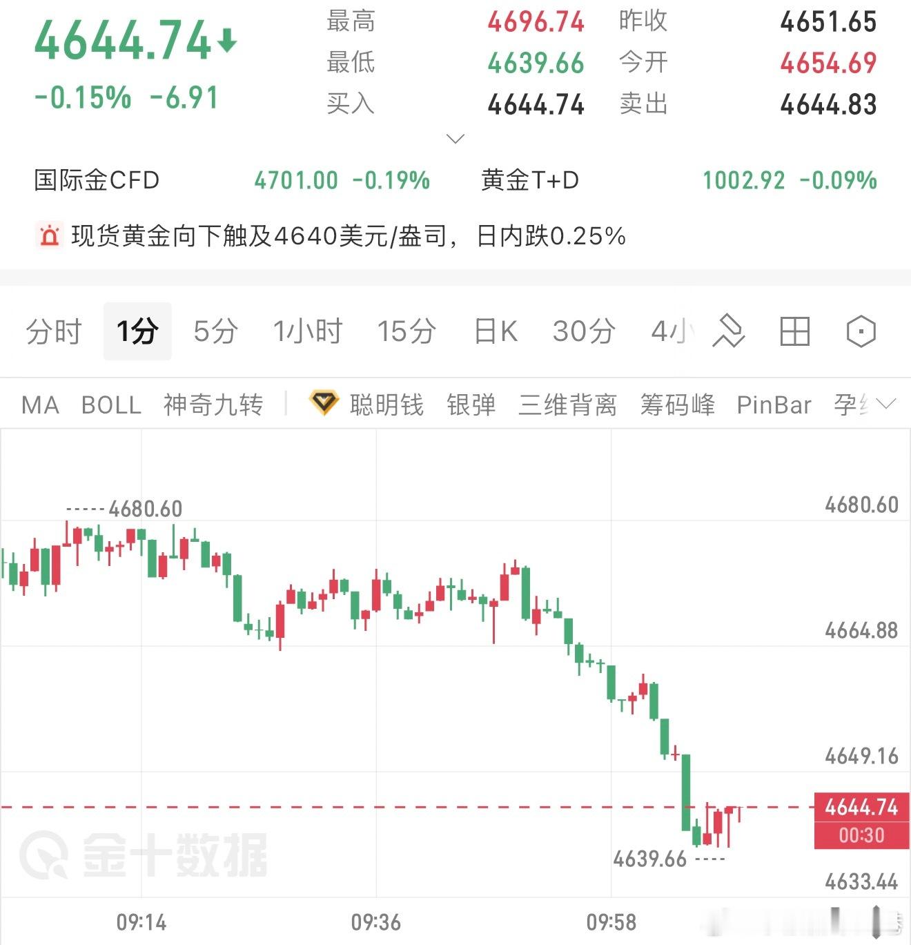 今日金价一路下行，连胜一周的策略在今天也是陨落了，7连胜断了，惜败！