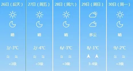 冷空气来袭!阵风6~7级+小雪,济南最低-8℃