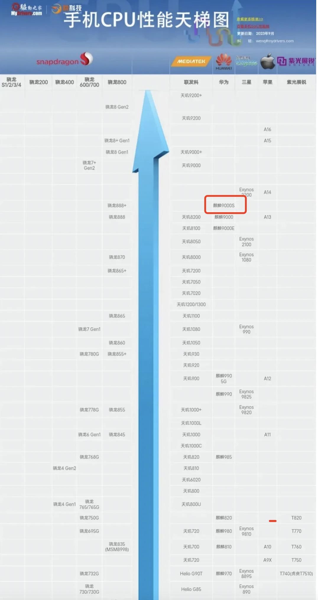 麒麟9000s放在手机芯片里到底是啥水平，其实它的CPU性能和骁龙888 Plu